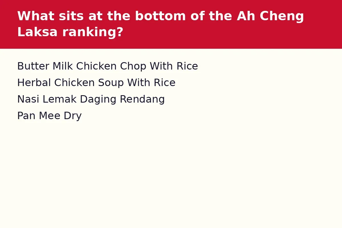 What sits at the bottom of the Ah Cheng Laksa ranking?