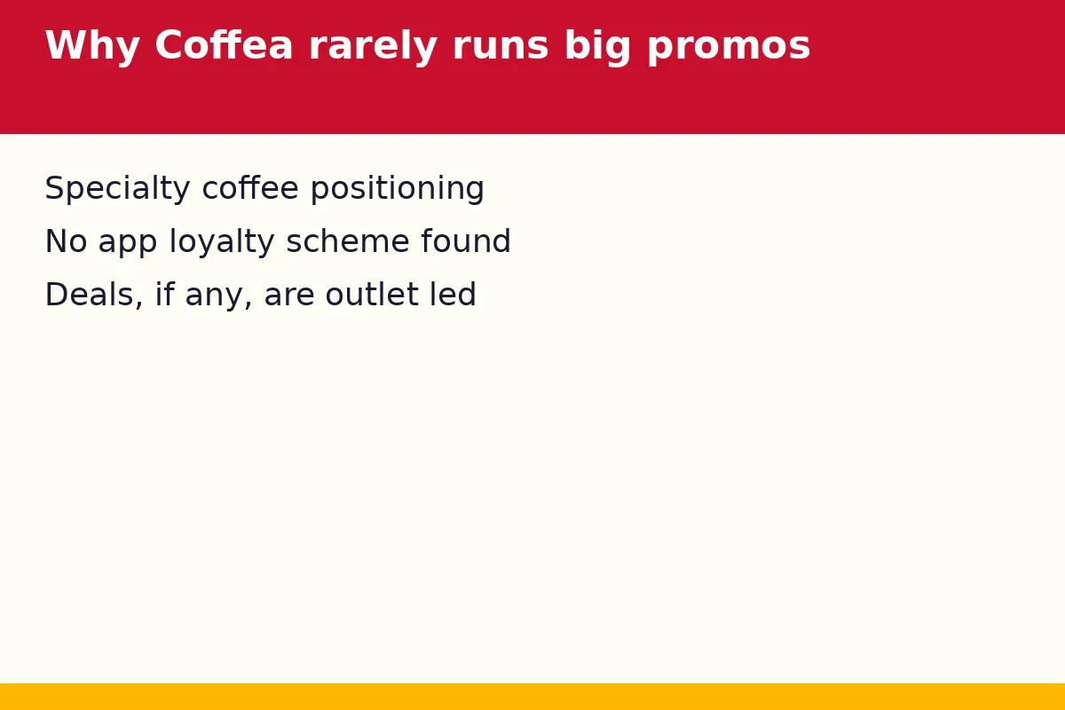 Why Coffea rarely runs big promos