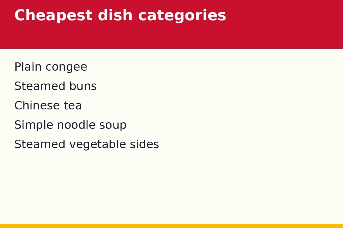 What are the cheapest dish categories?