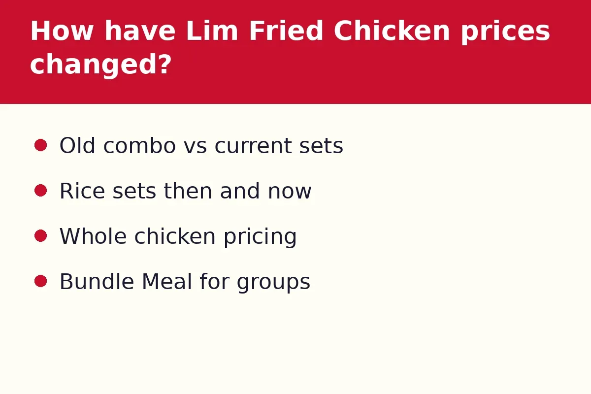 How have Lim Fried Chicken prices changed?