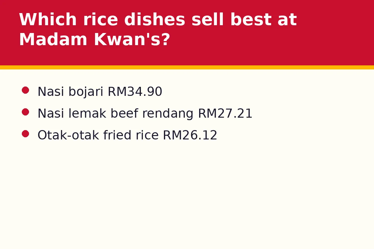 Which rice dishes sell best at Madam Kwan's?