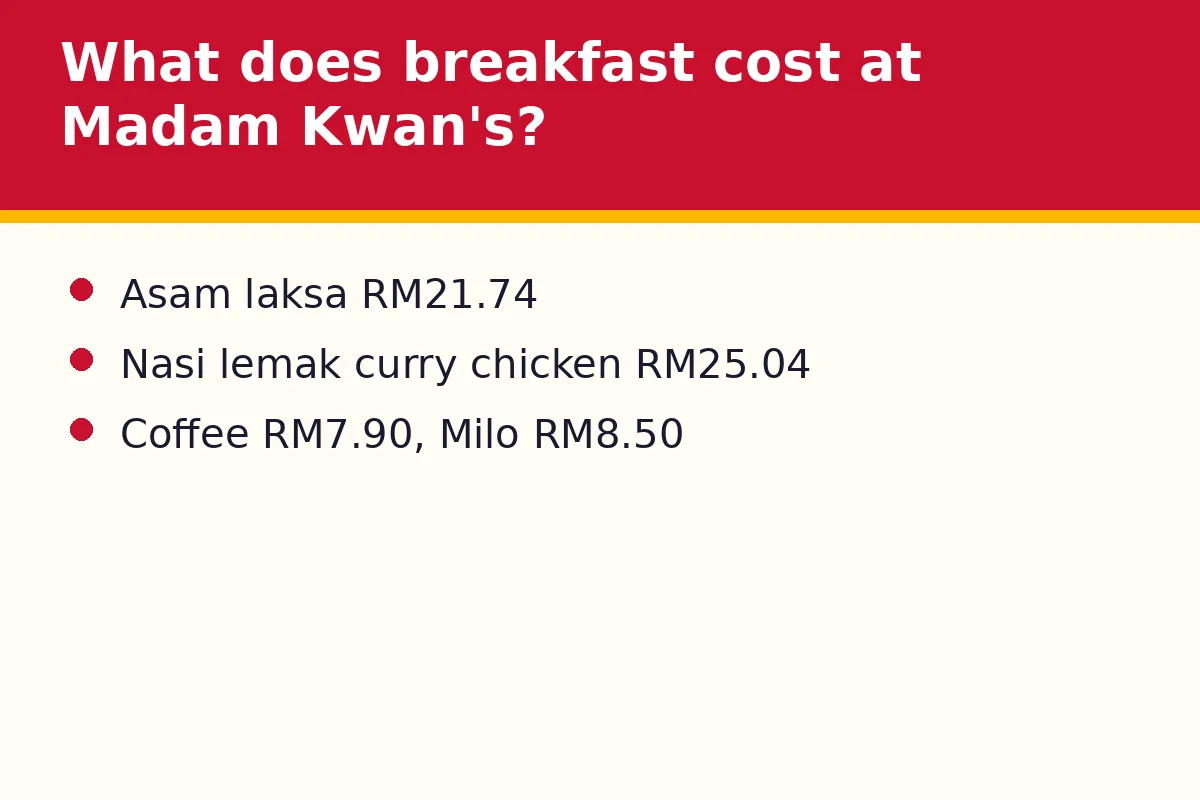 What does breakfast cost at Madam Kwan's?