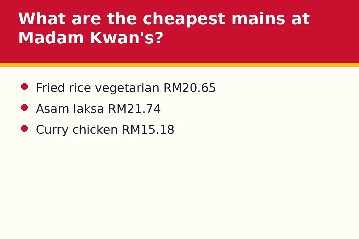 What are the cheapest mains at Madam Kwan's?