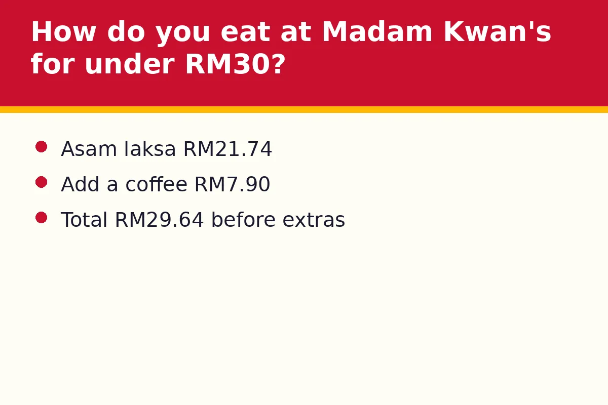 How do you eat at Madam Kwan's for under RM30?