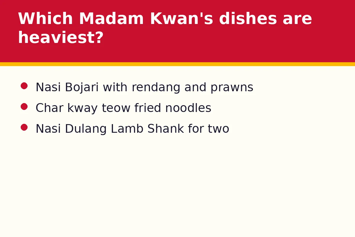 Which Madam Kwan's dishes are heaviest?