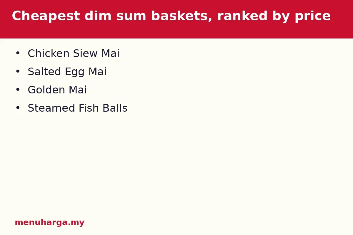 Cheapest dim sum baskets, ranked by price