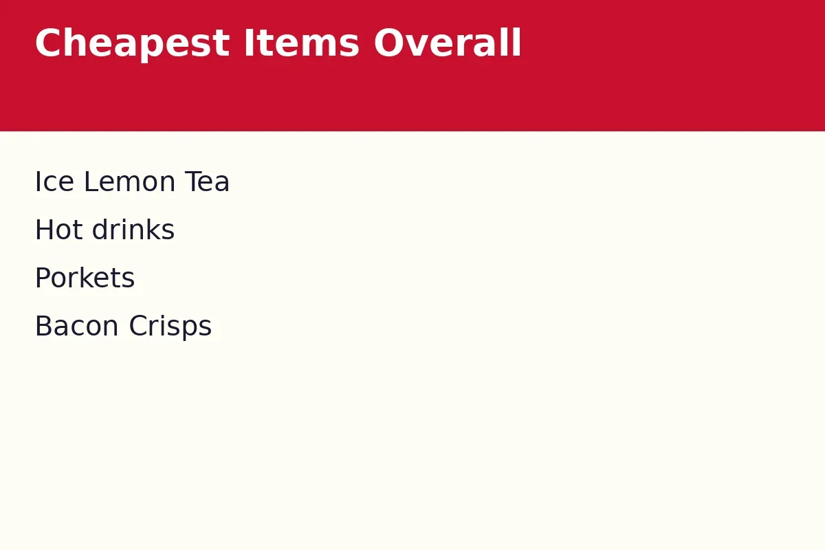What are the cheapest items overall at Spades Burger?