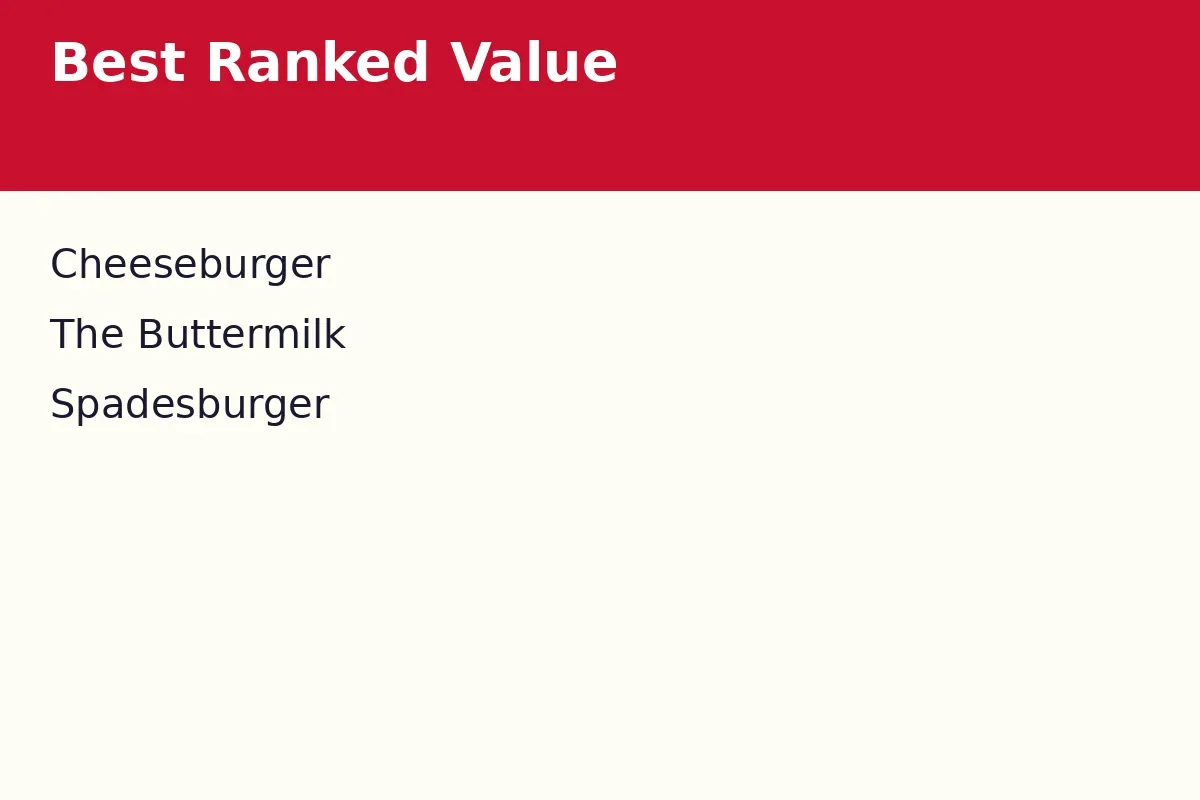 Which ranked burger gives the best value at Spades Burger?