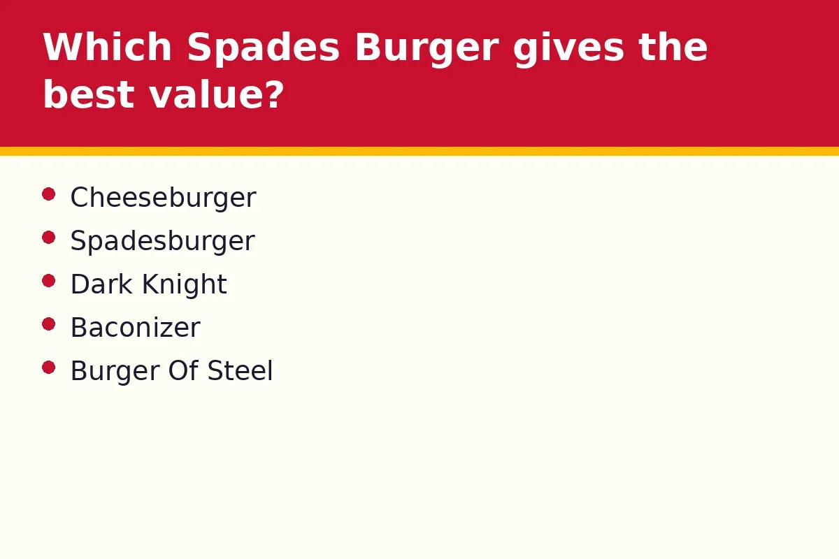 Which Spades Burger gives the best value?